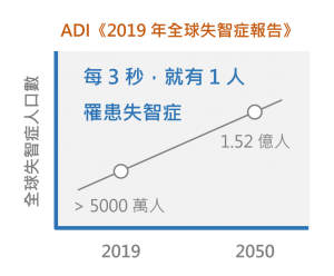 全球失智症人口預計將在 2050 年達到 1.52 億人。