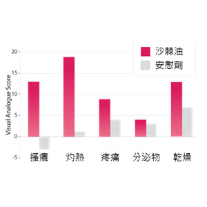 沙棘油能夠促進陰道保濕及健康，改善乾澀、搔癢等狀況