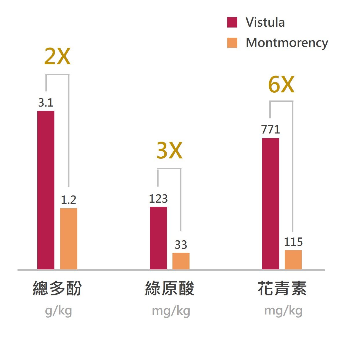 嚴選世界最優質的 Vistula 酸櫻桃