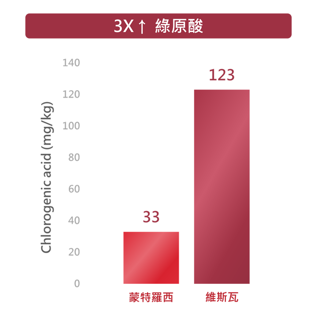 維斯瓦酸櫻桃的綠原酸含量為蒙特羅西的 3 倍以上