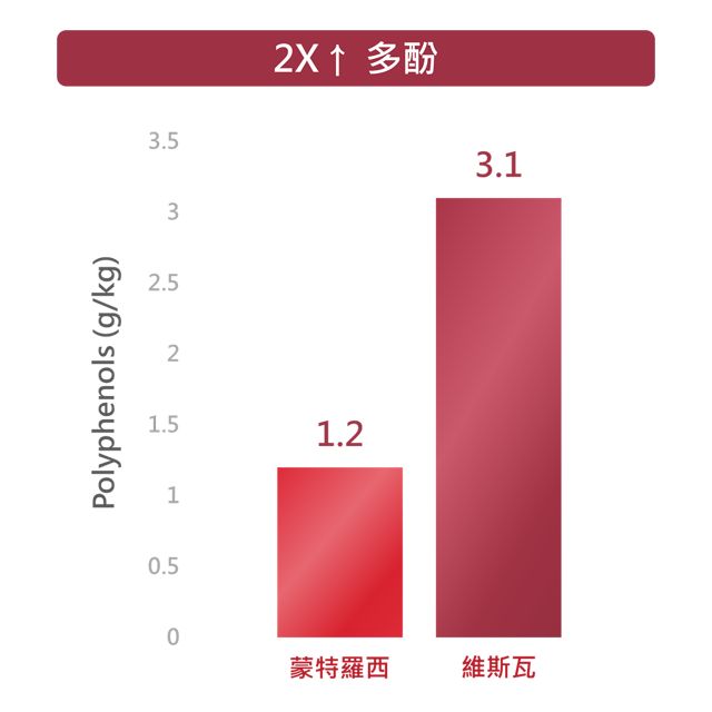 維斯瓦酸櫻桃的多酚含量為蒙特羅西的 2 倍以上