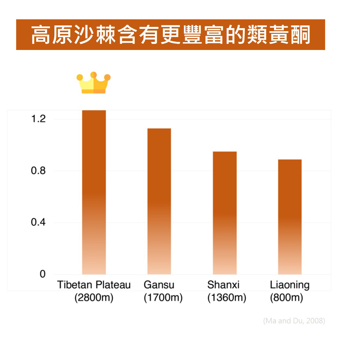 CyanthOx 萃取自青藏高原的沙棘,含有更豐富的營養