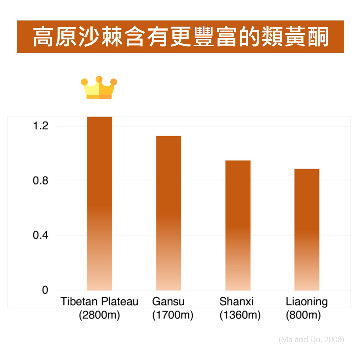 CyanthOx 萃取自青藏高原的沙棘，含有更豐富的營養