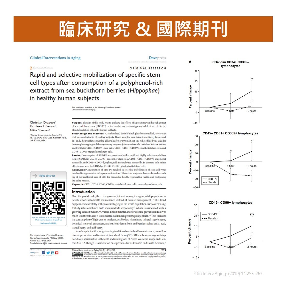 CyanthOx 沙棘籽萃取物經過臨床實證,能夠促進 CD34+ 三大幹細胞活化
