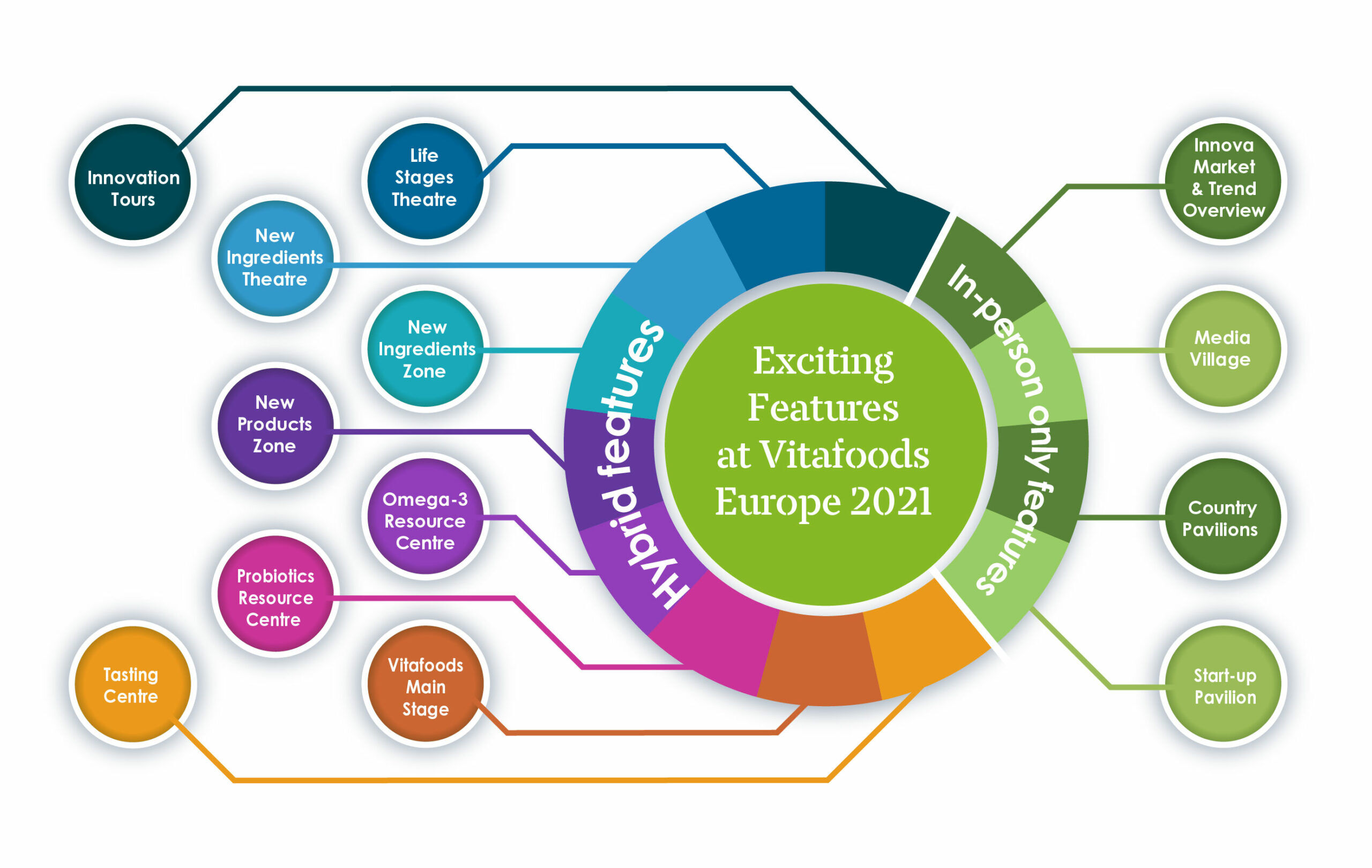 Vitafoods Europe 2021 將展示許多不同的主題區,而且大部分都可線上參與。
