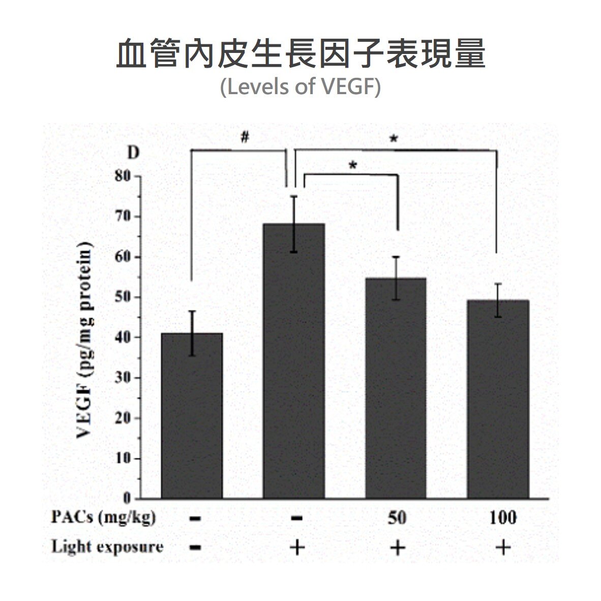 沙棘 原花青素 能夠抑制血管內皮生長因子的表現