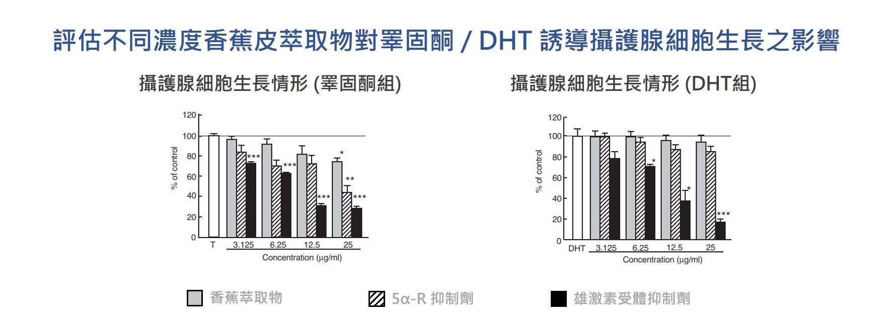 香蕉皮 萃取物對睪固酮誘導攝護腺肥大之抑制具有劑量關係