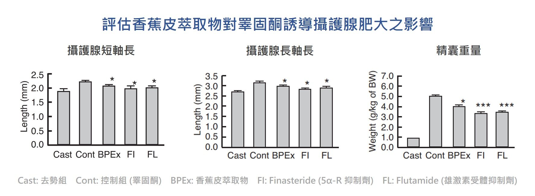 香蕉皮 萃取物能夠顯著抑制睪固酮所誘發的 攝護腺 肥大