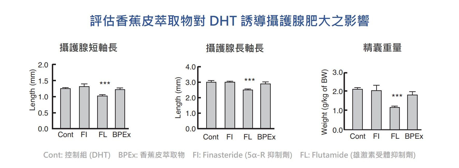 香蕉皮 萃取物對 DHT 誘導 攝護腺 肥大不具有顯著的抑制 功效
