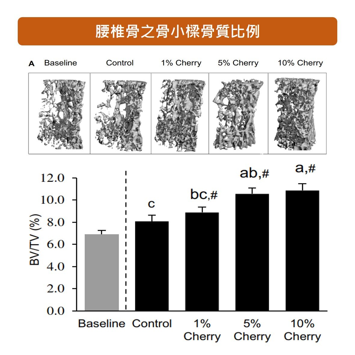 補充 酸櫻桃 能夠增加腰椎骨骨質密度