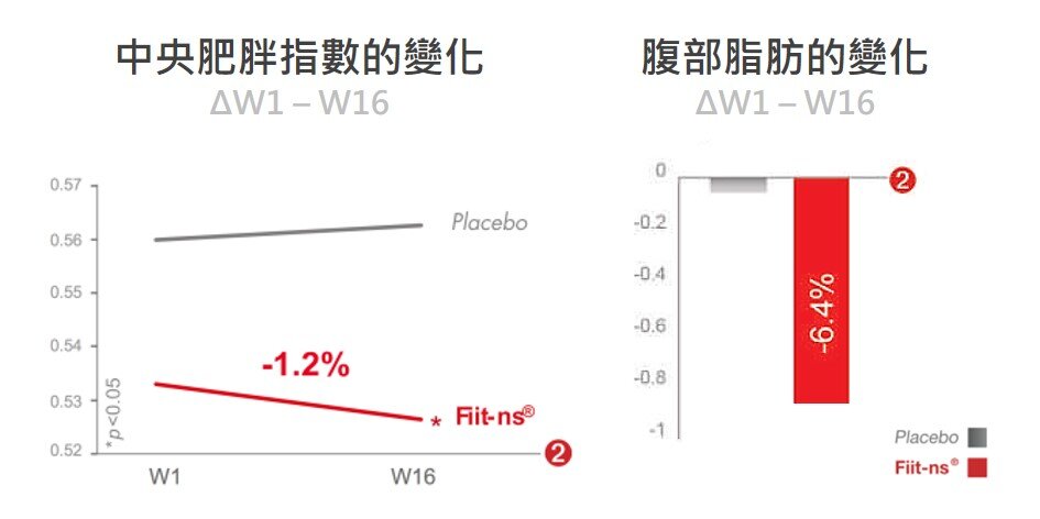 由綠茶、瓜拿納、葡萄、葡萄柚及黑蘿蔔等綠色 地中海飲食 常見 原料 所設計的 萃取 配方，能夠顯著改善中廣型 肥胖 。