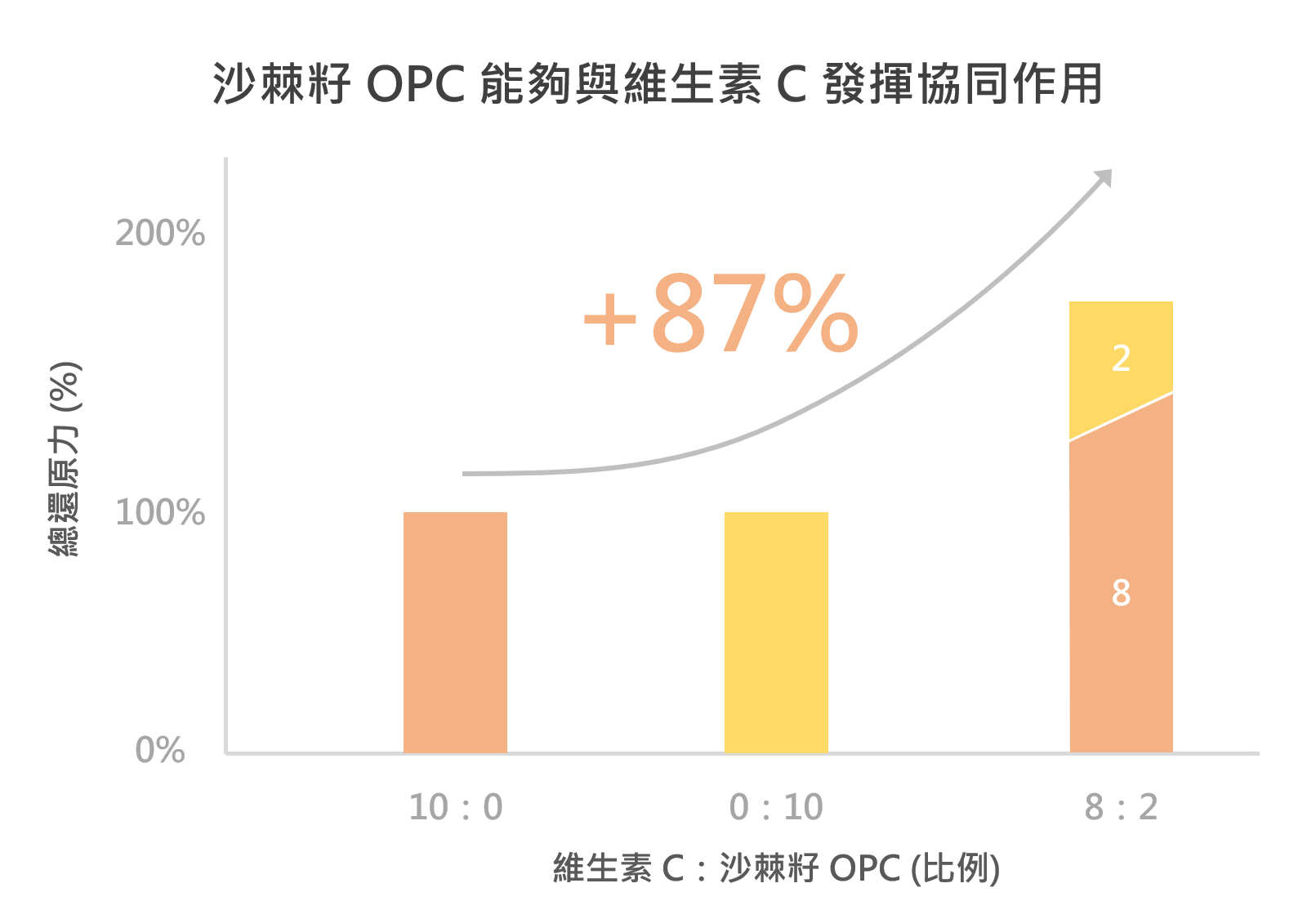 沙棘 OPC 能夠與維生素C協同發揮更好的抗氧化效果