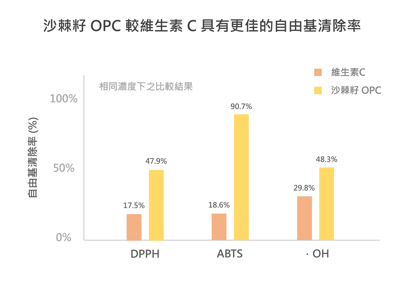 沙棘 OPC 較維生素C具有更佳的抗氧化力