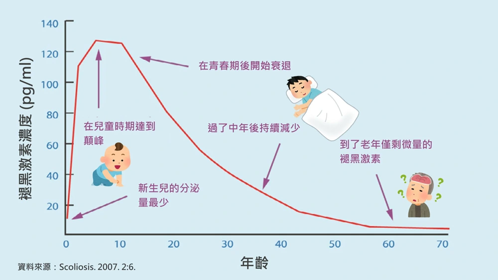 人體內褪黑激素的分泌量會隨著年齡而減少,可能影響皮膚狀況及 睡眠 品質。