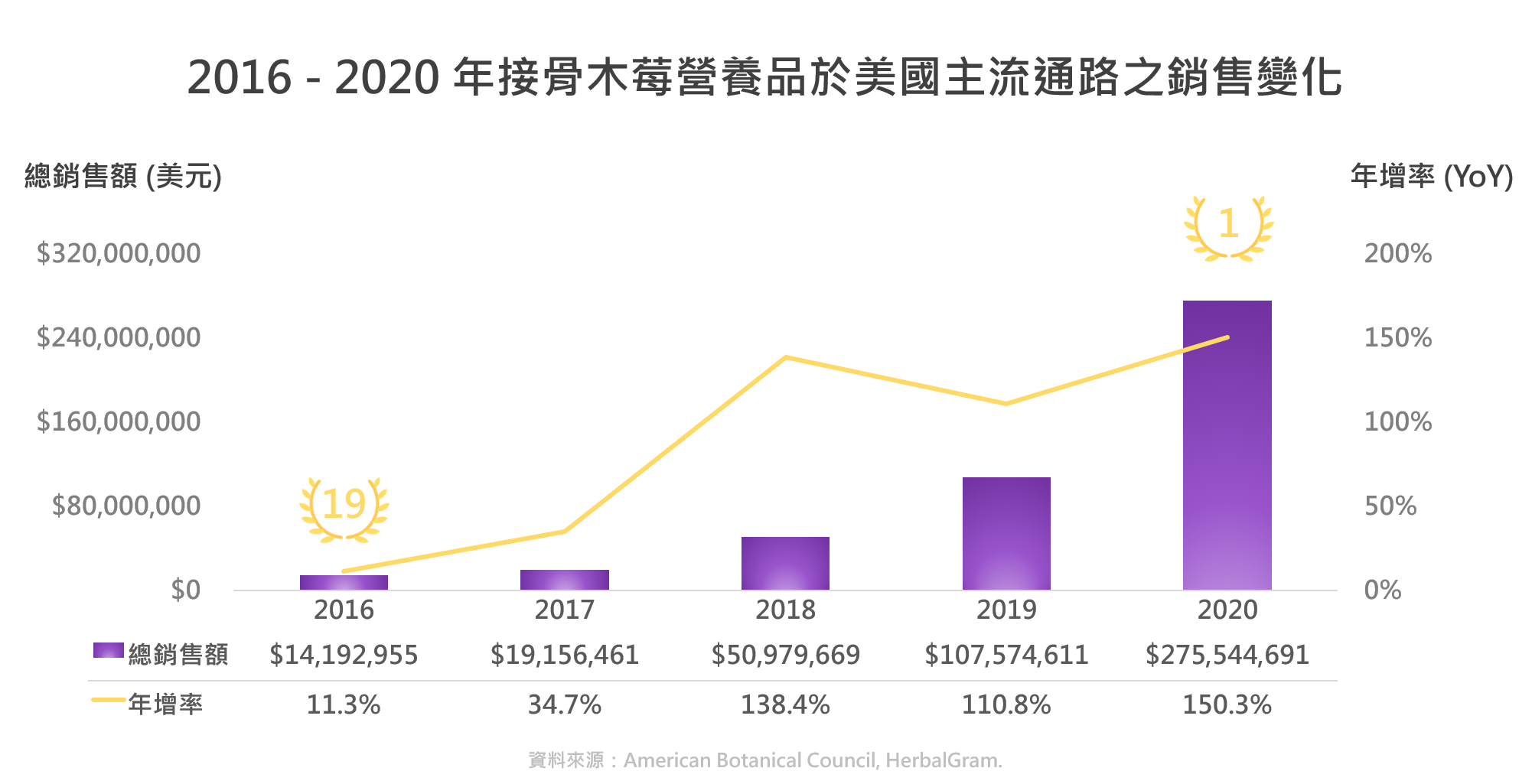 接骨木莓是 COVID-19 疫情期間最搶手的輔助營養