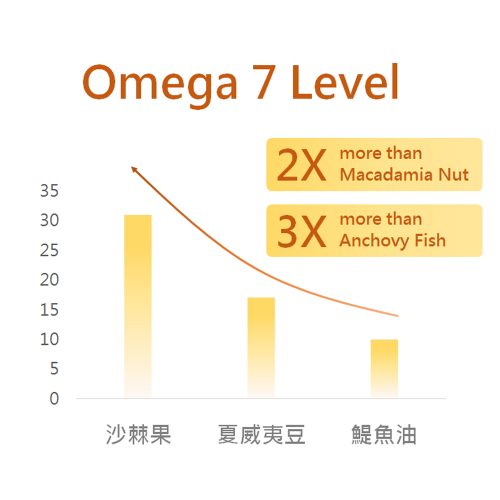 沙棘是自然界中 Omega 7 含量最豐富的植物
