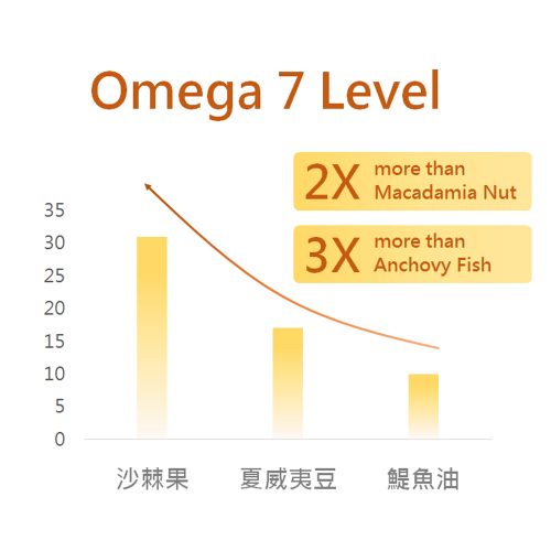 product-intro-omega7 沙棘是自然界中 Omega 7 含量最豐富的植物